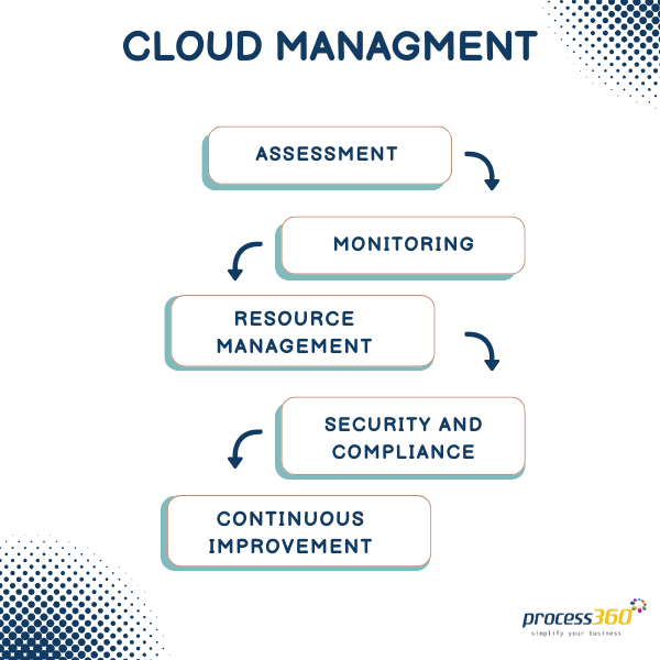 Steps to the Cloud Management