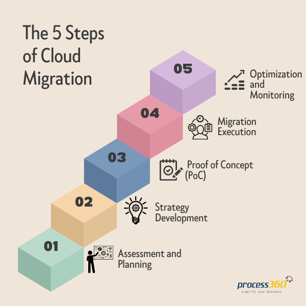 The 5 Steps of Cloud Migration